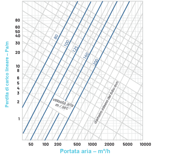 Diagramma perdita di carico lineare in funzione della portata aria per i diversi diametri interni del tubo