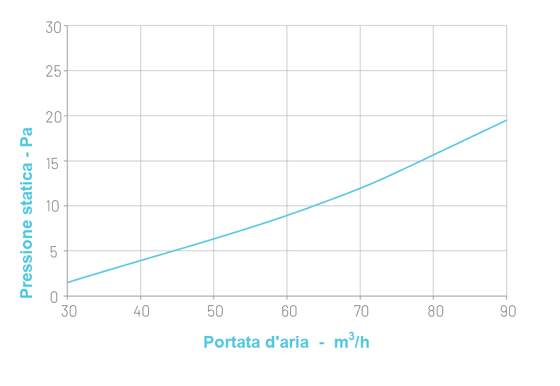 Diagramma della pressione statica (Pa) in funzione della portata d'aria (m3/h) dell'anemostato DN125