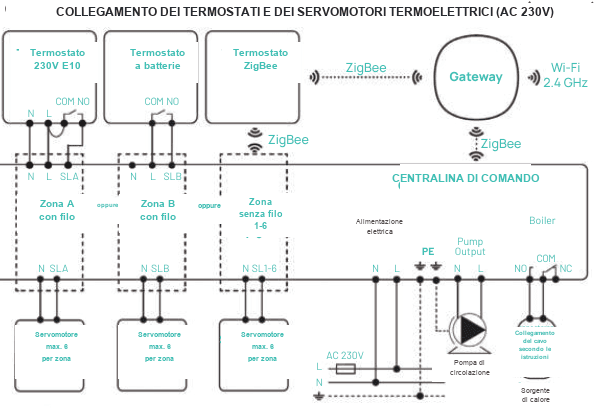 Schema di collegamento dei termostati e dei servomotori termoelettrici a 230V: termostato 230V E10, a batterie e ZigBee, gateway Wi-Fi, zone con filo A/B e zone senza filo 1-6, servomotori (max 6 per zona), pompa di circolazione e sorgente di calore collegate alla centralina