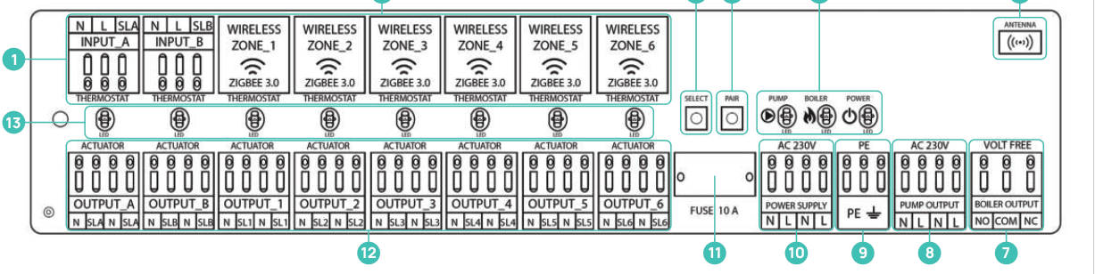 Schema della morsettiera della centralina: ingressi termostati cablati INPUT_A/B, 6 zone wireless ZigBee 3.0, uscite attuatori OUTPUT, tasti SELECT e PAIR, LED pompa/caldaia/alimentazione, antenna, fusibile 10A, alimentazione, uscita pompa e uscita caldaia a contatto pulito