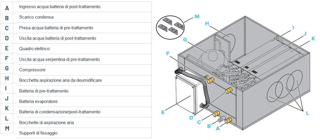 Vista esplosa del deumidificatore con legenda dei componenti dalla A alla M: attacchi acqua, scarico condensa, quadro elettrico, compressore, batterie e supporti