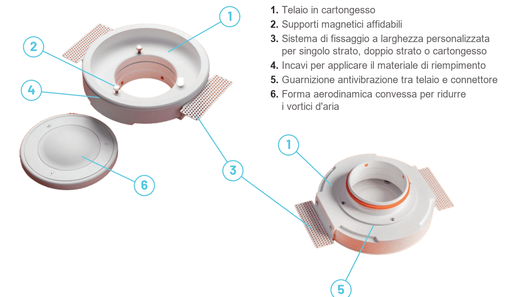 Schema esploso del diffusore rotondo con legenda numerata dei componenti: telaio in cartongesso, supporti magnetici, sistema di fissaggio, incavi, guarnizione antivibrazione e coperchio aerodinamico