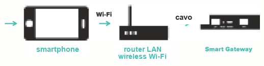 Schema di connessione: smartphone collegato in Wi-Fi al router LAN wireless, che a sua volta si collega via cavo allo Smart Gateway