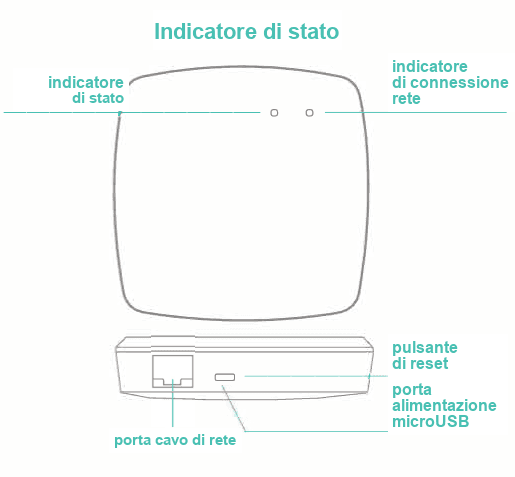 Schema dell'indicatore di stato del Gateway ZigBee con parti indicate: indicatore di stato, indicatore di connessione rete, pulsante di reset, porta alimentazione microUSB e porta cavo di rete