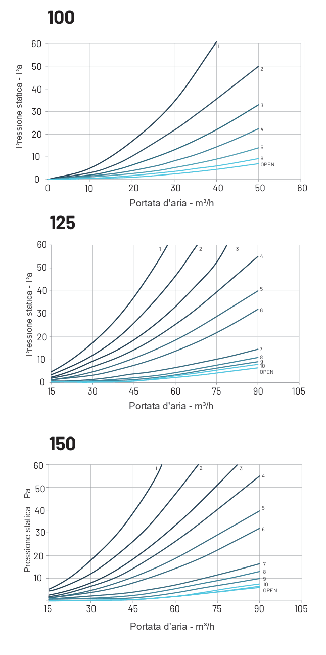 Curve di calibrazione dei modelli 100, 125 e 150: pressione statica (Pa) in funzione della portata d'aria (m³/h) per le diverse posizioni di regolazione