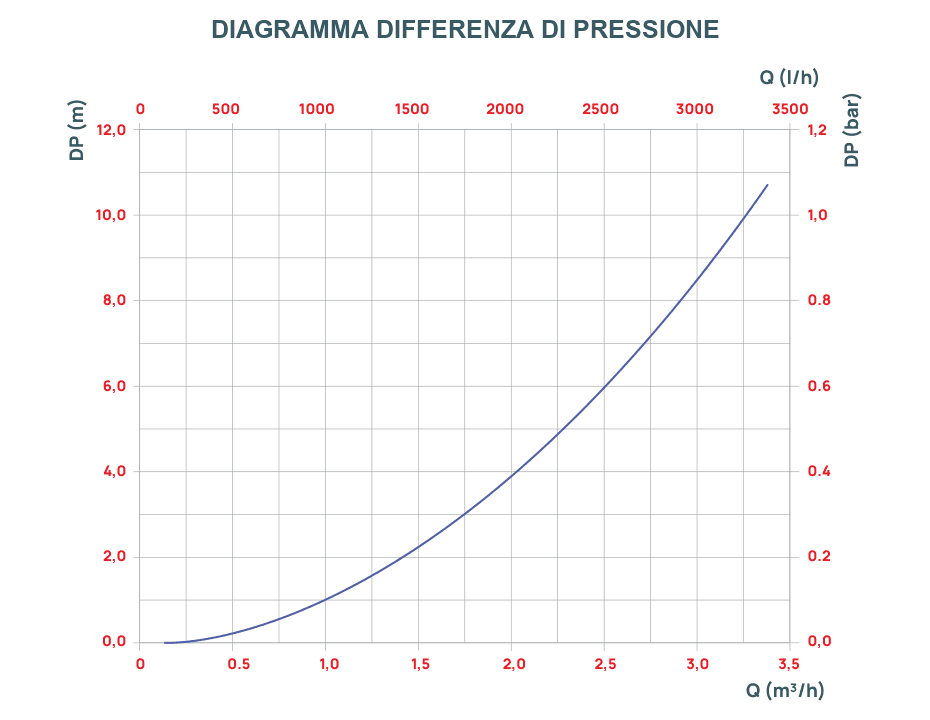 Diagramma differenza di pressione: DP in metri e bar in funzione della portata Q in l/h e m³/h