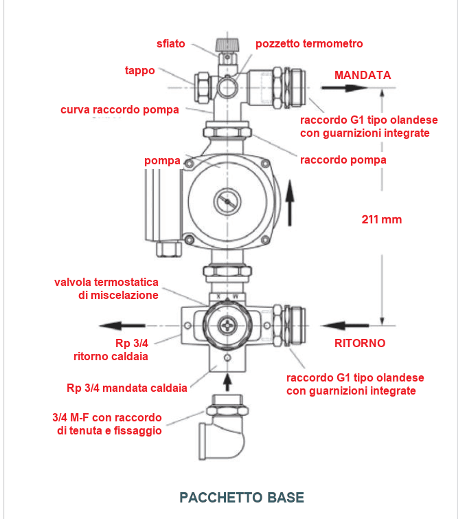 Schema del pacchetto base con componenti etichettati: sfiato, pozzetto termometro, tappo, curva raccordo pompa, valvola termostatica di miscelazione, raccordi G1 tipo olandese, mandata e ritorno