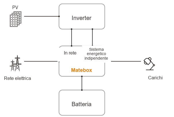 Schema di collegamento del Matebox: inverter, fotovoltaico, rete elettrica, carichi e batteria collegati al Matebox con modalita in rete e sistema energetico indipendente