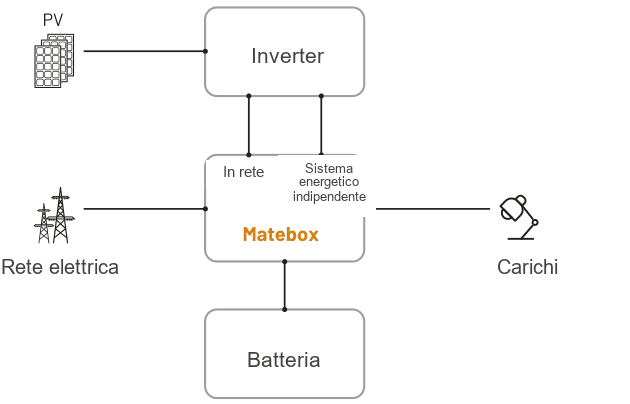 Schema di collegamento del sistema: PV e inverter collegati al Matebox, con uscite verso rete elettrica, carichi e batteria in modalita In rete o Sistema energetico indipendente