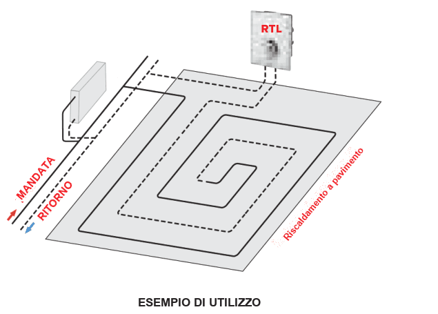 Schema di esempio d'impiego: circuito di riscaldamento a pavimento con mandata e ritorno e cassetta RTL montata sul ritorno