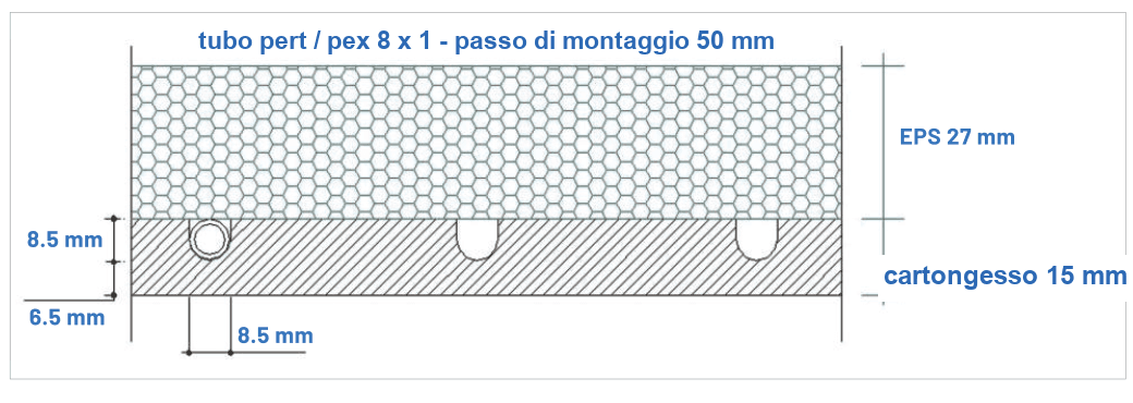 Sezione stratigrafica del pannello: tubo pert/pex 8x1 con passo di montaggio 50 mm, isolamento EPS 27 mm e lastra in cartongesso 15 mm