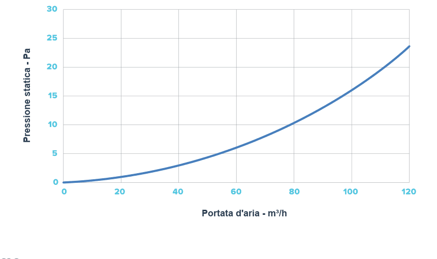 Curva della perdita di carico: pressione statica in Pa in funzione della portata d'aria in m3/h