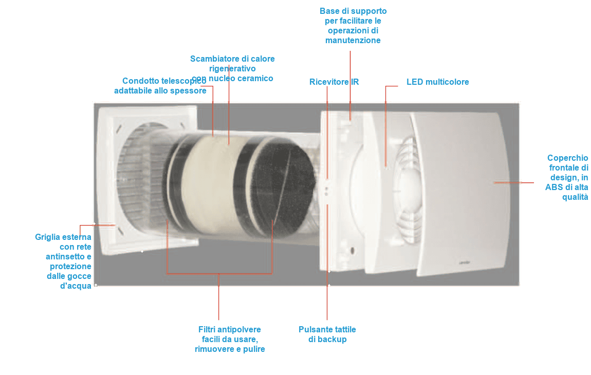 Vista esplosa del ventilatore Next con componenti evidenziati: griglia esterna, condotto telescopico, scambiatore di calore rigenerativo a nucleo ceramico, filtri antipolvere, ricevitore IR, LED multicolore e coperchio frontale in ABS