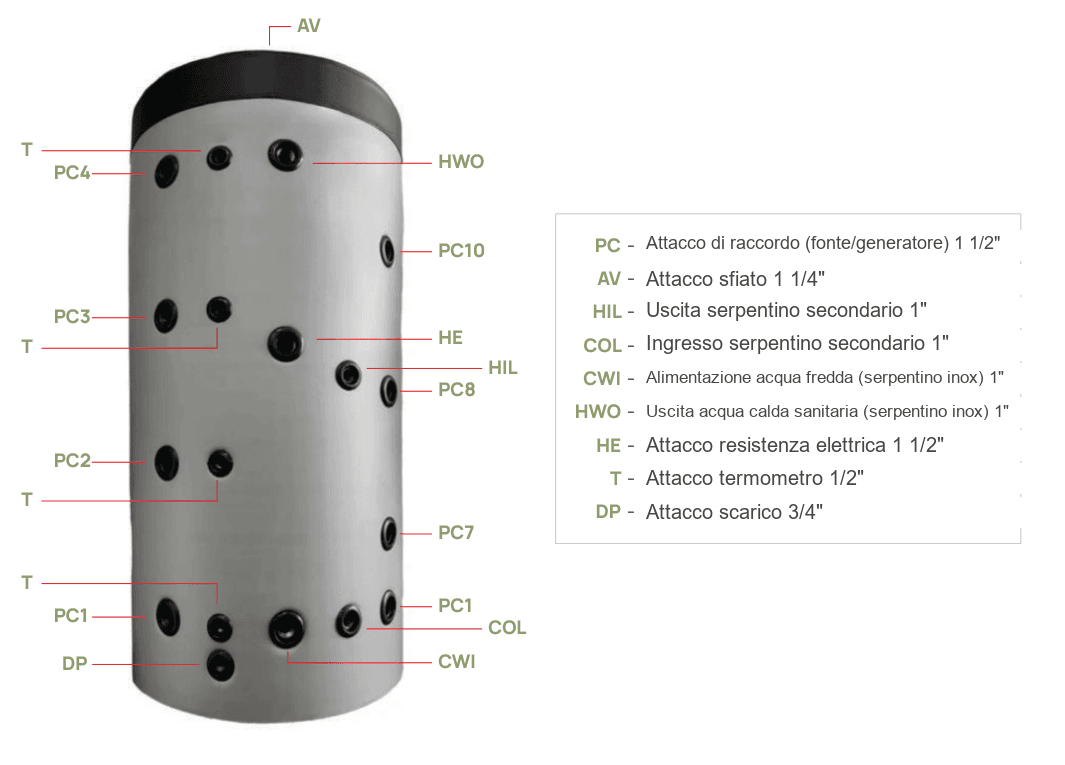 Schema degli attacchi del puffer igienico con legenda in italiano dei bocchettoni (PC, AV, HIL, COL, CWI, HWO, HE, T, DP)