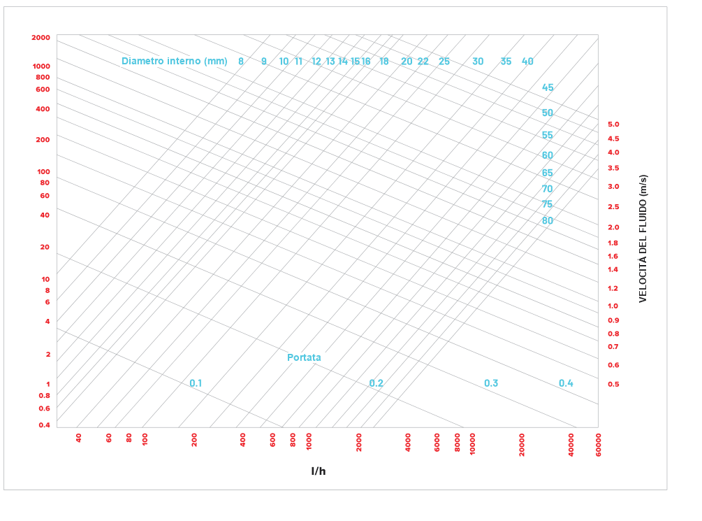 Diagramma delle perdite di carico del tubo PE-Xa in funzione di portata, diametro interno e velocità del fluido
