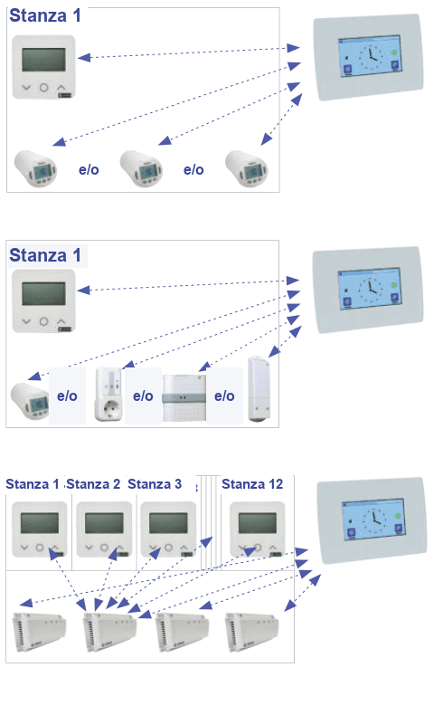Esempi di installazione: termostato di zona associato all'unità centrale e a teste termostatiche, ricevitori e collettori in configurazioni multi-stanza