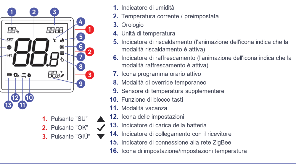 Legenda del display LCD e dei pulsanti del termostato: icone di umidità, temperatura, riscaldamento, raffrescamento, batteria e connessione ZigBee