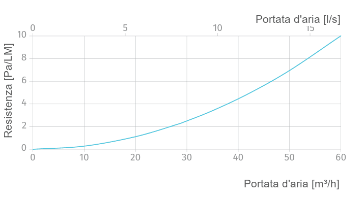 Grafico della resistenza in Pa/LM in funzione della portata d'aria in l/s e m3/h