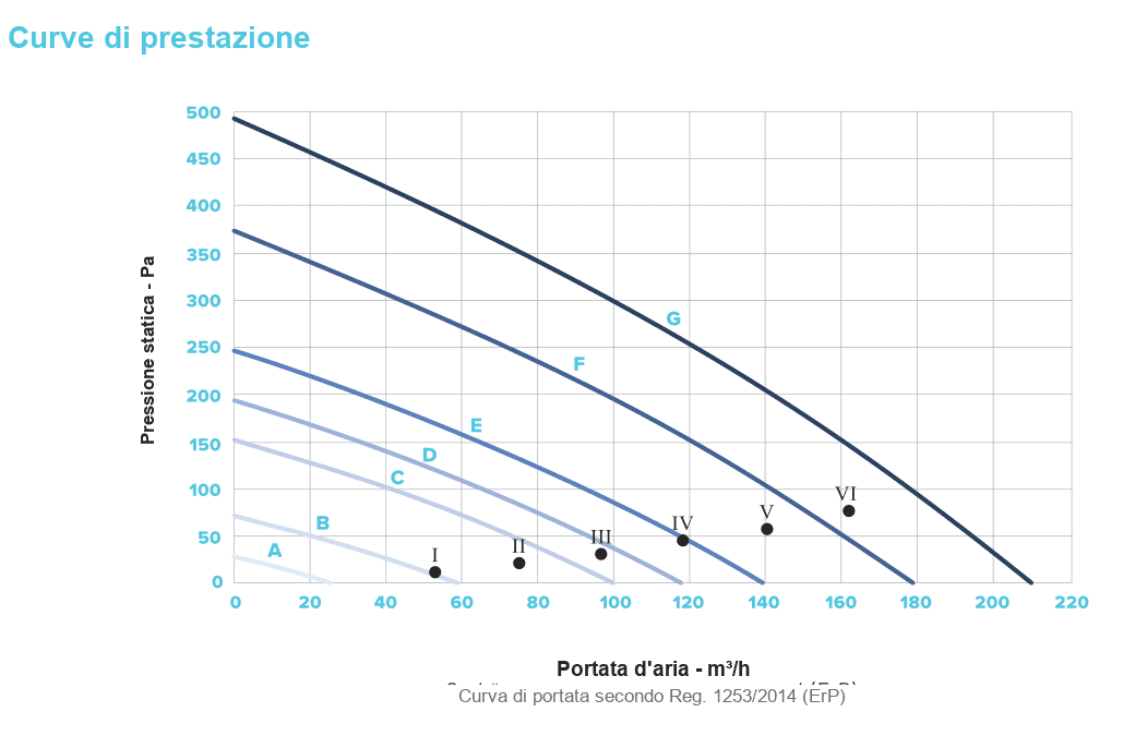 Curve di prestazione dell'unità QR ABP: pressione statica in Pa in funzione della portata d'aria in m³/h, con curve A-G e punti di lavoro I-VI