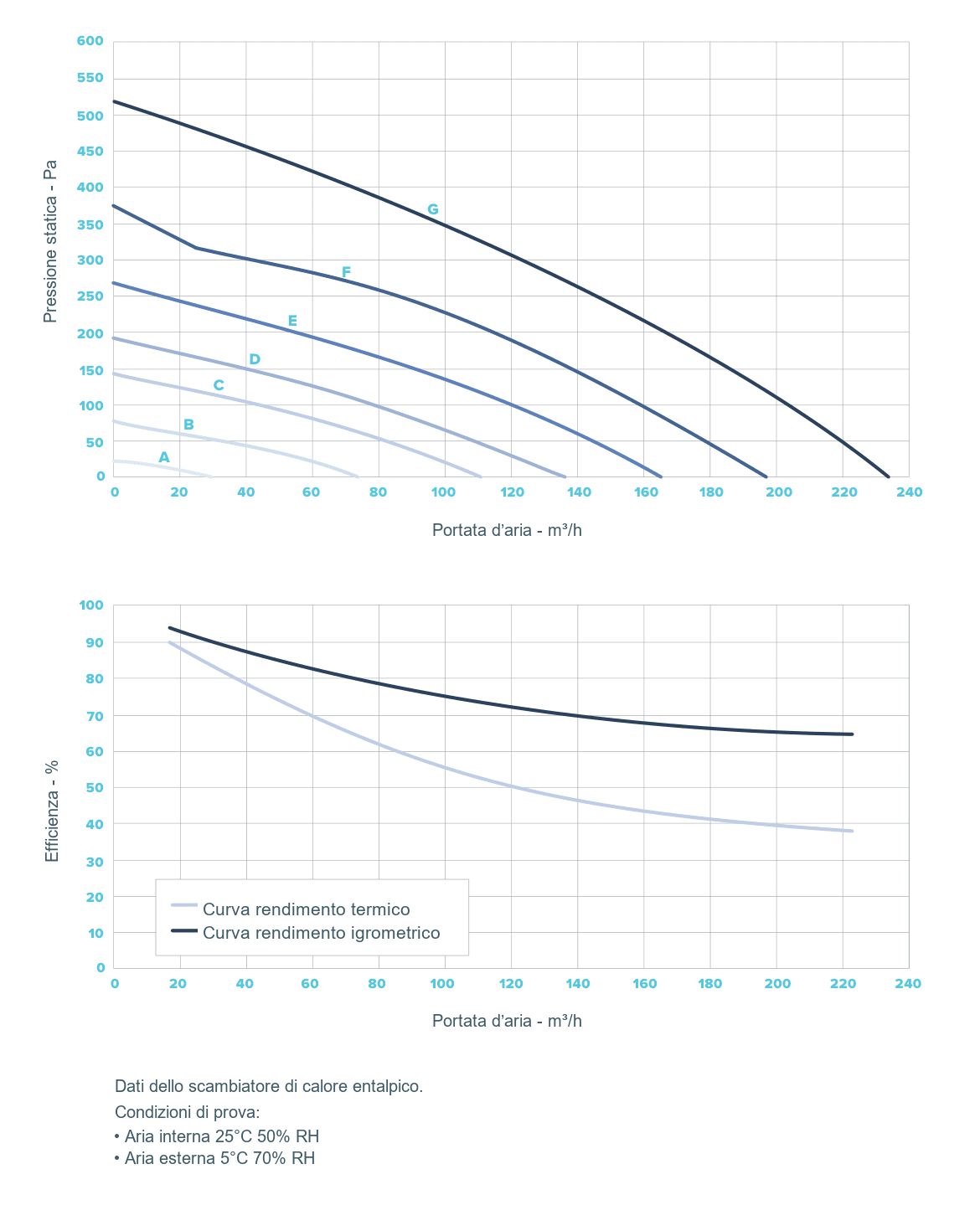 Curve di prestazione: pressione statica in funzione della portata d'aria e rendimento termico e igrometrico dello scambiatore entalpico